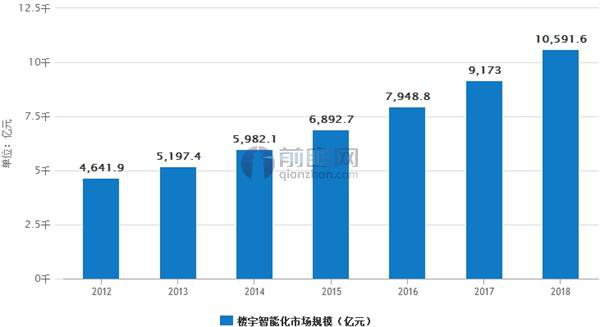 從建筑業(yè)的發(fā)展看智能樓宇的市場(chǎng)前景