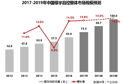 從建筑業(yè)的發(fā)展看智能樓宇的市場(chǎng)前景